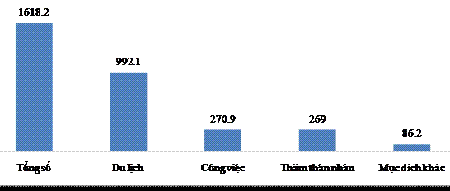 Lượng khách quốc tế đến Việt Nam 2 tháng đầu năm 2014 (nghìn người). Nguồn: Tổng cục Thống kê