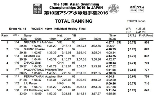  Kết quả thi đấu phần thi chung kết 400m cá nhân hỗn hợp nữ của Ánh Viên. 