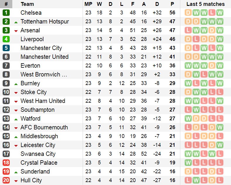 Hòa 1-1 tại Anfield, Chelsea tiếp tục vững vàng trên ngôi đầu với 56 điểm. Trong khi Liverpool vẫn giậm chân ở vị trí thứ 4 với 10 điểm ít hơn.