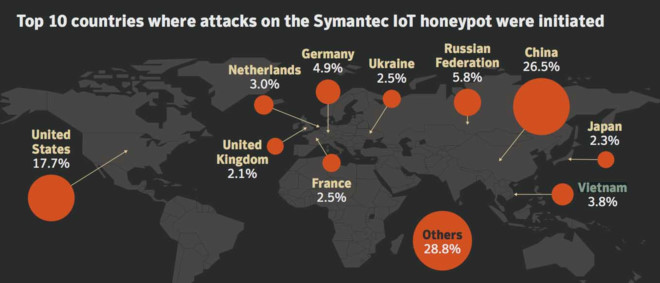 10 quốc gia có nguồn xuất phát tấn công mạng nhiều nhất thế giới.