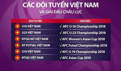 Sáu đội tuyển Việt Nam giành vé dự các vòng chung kết châu Á trong năm 2017. (Ảnh: VFF)\