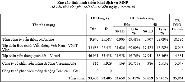Số liệu về tỉ lệ khách hàng chuyển mạng giữ số thành công của các mạng di động. Nguồn: vnta.gov.vn