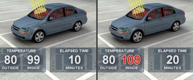 Để xe 10 phút dưới cái nóng 27 độ, trong xe sẽ nóng 37 độ. Thêm 10 phút nữa, nhiệt độ trong xe sẽ là 42 độ. Còn trên 90 phút thì cái nóng là 60 độ C. (Hình minh họa).