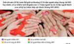 23,3 triệu người nhiễm HIV toàn cầu được điều trị bằng ARV