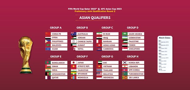 Các bảng đấu tại vòng loại thứ 2 World Cup 2022 khu vực châu Á.