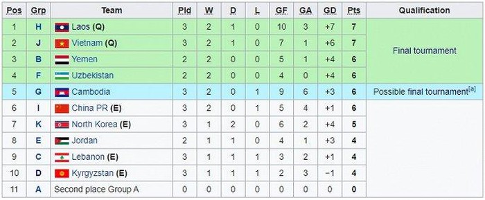 Xếp hạng các đội nhì bảng vòng loại U19 châu Á 2020.