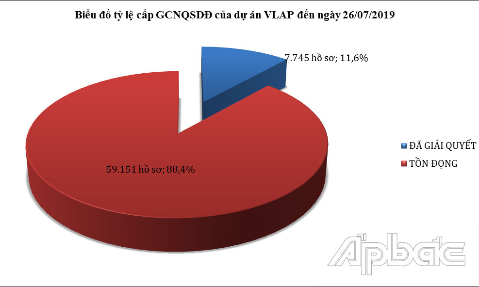 Biểu đồ thể hiện tỷ lệ hồ sơ Dự án VLAP.