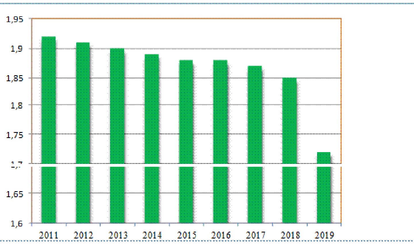  Biểu đồ tổng tỷ suất sinh của Tiền Giang giai đoạn 2011 - 2019 