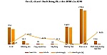 Tập đoàn Sao Mai (ASM): Quý II lãi 161 tỷ đồng, tăng trưởng 34% so với cùng kỳ
