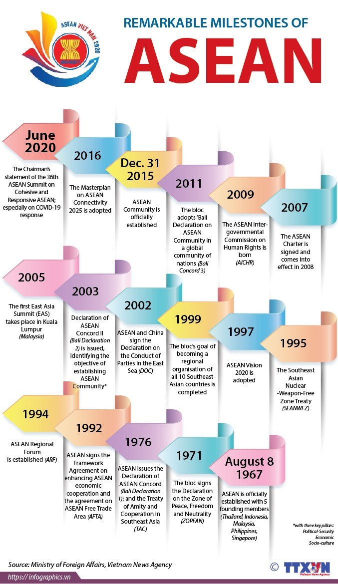 Remarkable Milestones Of ASEAN - Báo Ấp Bắc điện Tử