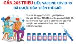 Gần 205 triệu liều vắcxin COVID-19 đã được tiêm trên toàn thế giới