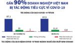 Gần 90% doanh nghiệp Việt bị tác động tiêu cực vì dịch