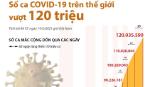 Đến sáng 14-3, số ca mắc COVID-19 trên thế giới vượt mốc 120 triệu