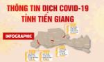 Thông tin dịch Covid-19 trên địa bàn tỉnh Tiền Giang
