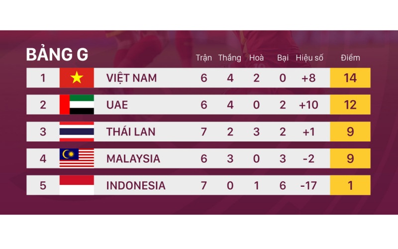 Đội tuyển Việt Nam vẫn vững vàng ngôi đầu bảng G với thành tích bất bại qua sáu lượt trận. (Ảnh: HNFC) 
