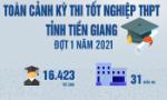 Tiền Giang: Toàn cảnh kỳ thi tốt nghiệp THPT đợt 1
