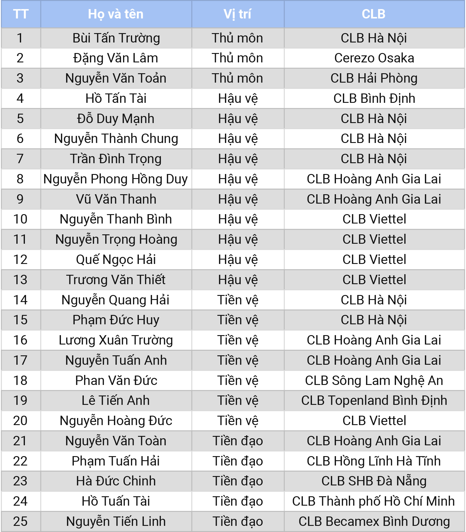 Danh sách rút gọn 25 cầu thủ đội tuyển Việt Nam chuẩn bị cho trận đấu gặp Saudi Arabia. 