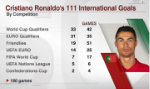 Cú đúp đưa Ronaldo đi vào lịch sử