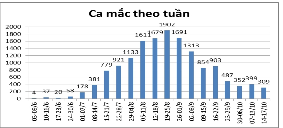 Biểu đồ F0 mắc theo tuần tại Tiền Giang