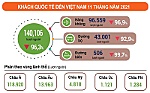 Tháng 11, khách quốc tế đến Việt Nam tăng hơn 42%