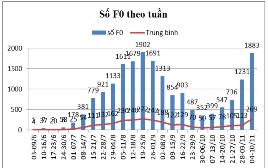 Tổng số F0 phát hiện trong tuần từ ngày 4 đến 10-11 tăng hơn 650 ca so với tuần trước
