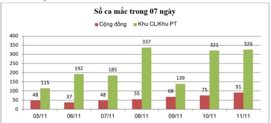 F0 trong cộng đồng tại Tiền Giang tăng liên tục tăng trong tuần qua
