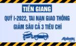 Tiền Giang: Quý I-2022, tai nạn giao thông giảm sâu cả 3 tiêu chí