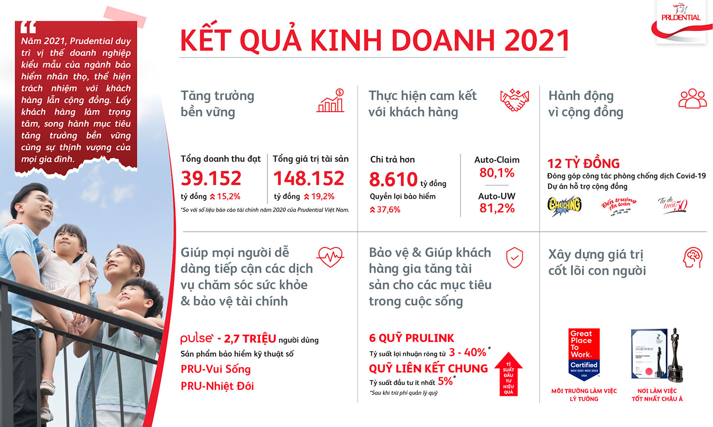 Kết quả kinh doanh 2021 của Prudential Việt Nam tăng trưởng ấn tượng.