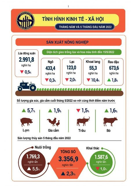 Tình hình sản xuất nông nghiệp 5 tháng qua (Nguồn: Tổng cục Thống kê) 