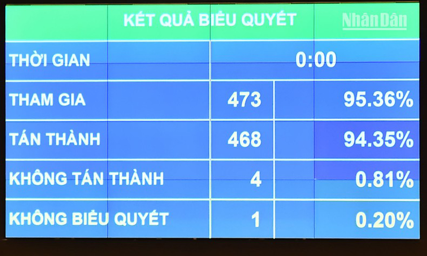 Với tỷ lệ tán thành cao, Quốc hội đã biểu quyết thông qua Nghị quyết, với 468/473 các đại biểu Quốc hội có mặt đã biểu quyết tán thành, chiếm 94,35% tổng số đại biểu Quốc hội. (Ảnh: THỦY NGUYÊN)