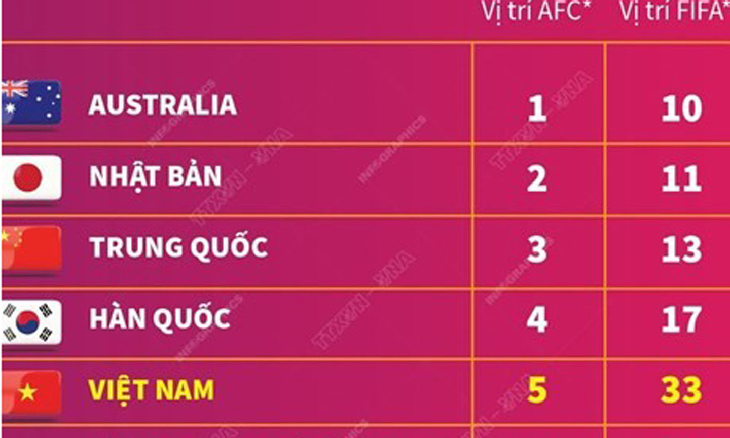 Đội tuyển bóng đá nữ Việt Nam lần đầu vào tốp 5 châu Á