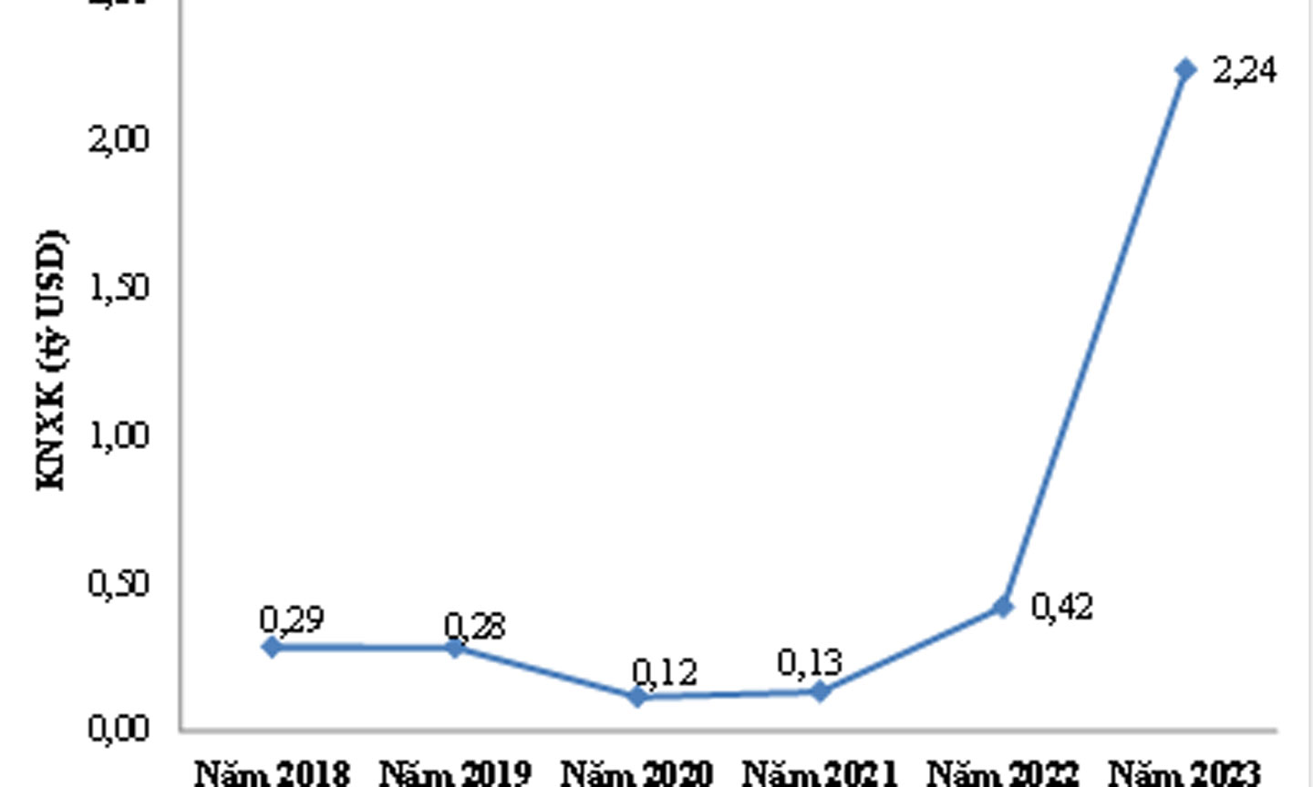 Biểu đồ kim ngạch xuất khẩu sầu riêng của Việt Nam giai đoạn 2018 - 2023.  Nguồn: Tổng hợp từ số liệu của Bộ Công thương. 