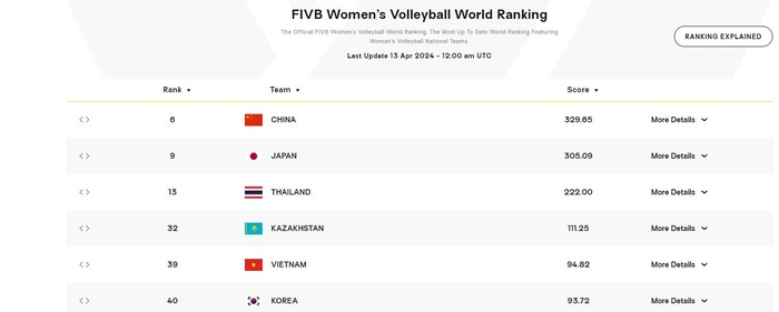 ĐT bóng chuyền nữ Việt Nam xếp trên Hàn Quốc.