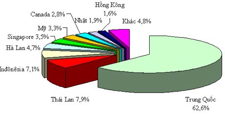 Cơ cấu thị trường xuất khẩu thanh long năm 2011. (Nguồn: Trung tâm Thông tin Công nghiệp và Thương mại, Bộ Công thương, năm 2011)