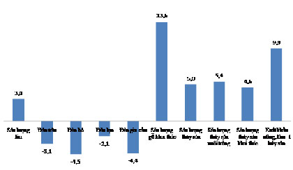 Tốc độ tăng giảm (%). Nguồn: TCTK