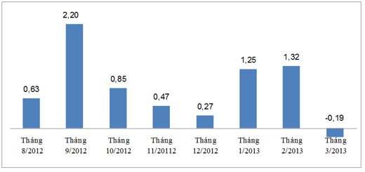 CPI từ tháng 8-2012 đến nay.