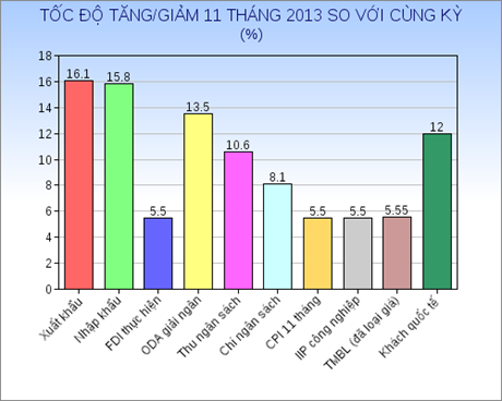 Nguồn: Tổng cục Thống kê, Báo cáo của Chính phủ.