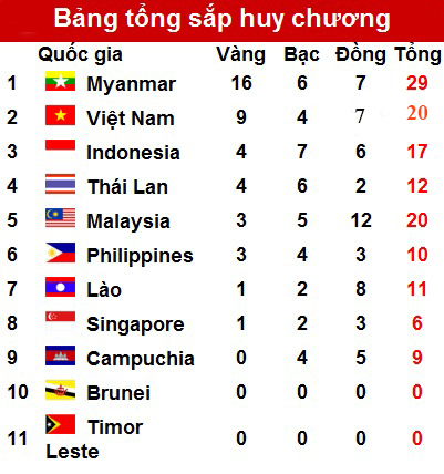 Bảng tổng sắp huy chương toàn đoàn tính đến 16 giờ 30 ngày 10-12. 