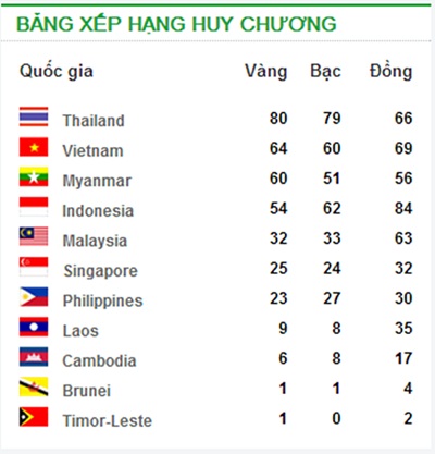 Bảng xếp hạng huy chương tính đến 20 giờ 30 ngày 19-12. 