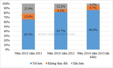 Doanh thu so với năm trước. Nguồn: Khảo sát các doanh nghiệp lớn do Vietnam Report thực hiện (tháng 1/2013 và tháng 1/ 2014)