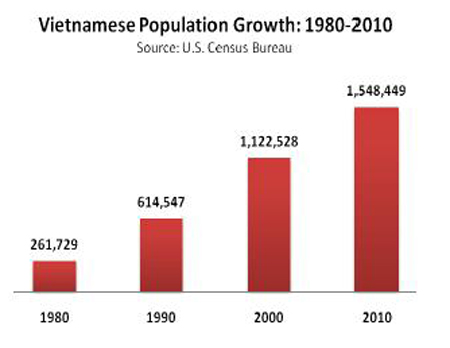  Dân số người Việt ở Mỹ từ năm 1980 đến năm 2010. Ảnh: Cục Điều tra dân số Mỹ