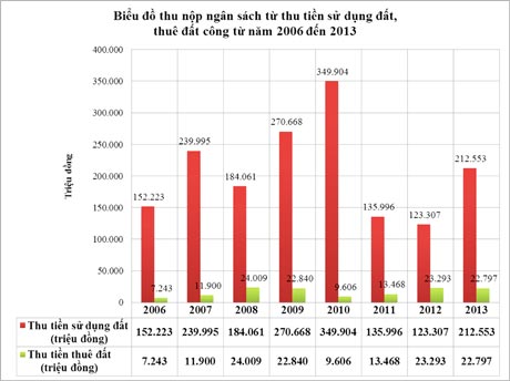 Biểu đồ được vẽ theo số liệu trong Báo cáo số 1001/UBND-CN của UBND tỉnh ngày 14-3-2014 về tình hình đấu giá, cho thuê và quản lý sử dụng đất công trên địa bàn tỉnh Tiền Giang. 