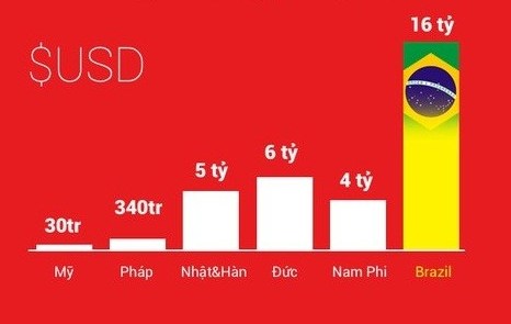 Brazil có mức chi 