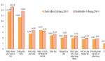 8 tháng: Xuất nhập khẩu đạt hơn 191 tỷ USD