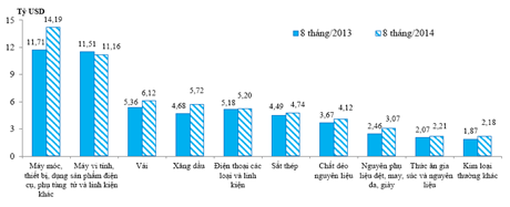 Kim ngạch nhập khẩu 10 nhóm hàng lớn nhất đến 31-8-2014 và so với cùng kỳ năm 2013. Ảnh: Báo Hải quan 