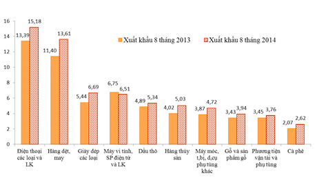 Kim ngạch xuất khẩu 10 nhóm hàng lớn nhất đến 31-8-2014 so với cùng kỳ năm 2013. Ảnh: Báo Hải quan