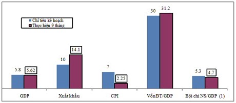 Nguồn: Tổng cục Thống kê; (1) Bội chi ngân sách tính đến 15/9, GDP là số 9 tháng (nếu ước tính cho cả 9 tháng thì tỷ lệ so với GDP ước khoảng 4,9%)