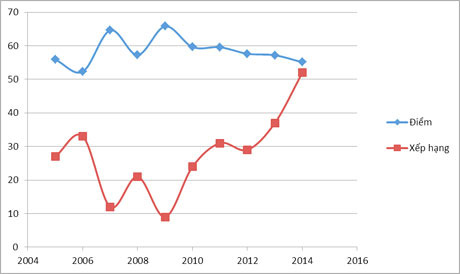 Sơ đồ diễn biến chỉ sốPCI của Tiền Giang qua 10 năm (2005-2014):