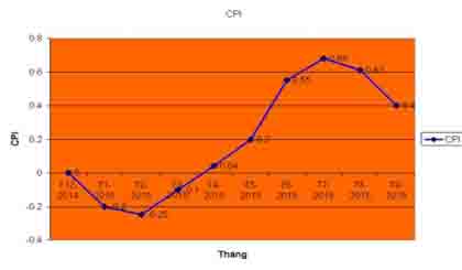 A CPI graph from the beginning of the year until September. (Credit: thesaigontimes.vn)