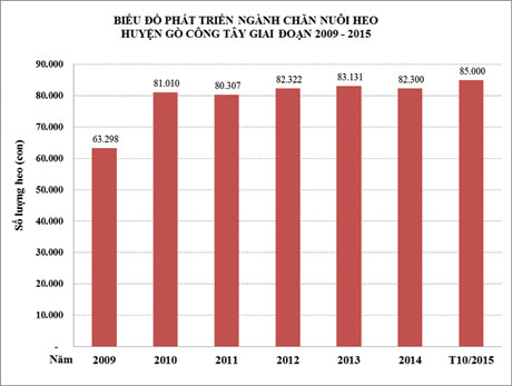 Biểu đồ phát triển ngành Chăn nuôi heo của  huyện Gò Công Tây, giai đoạn (2009 - 2015).